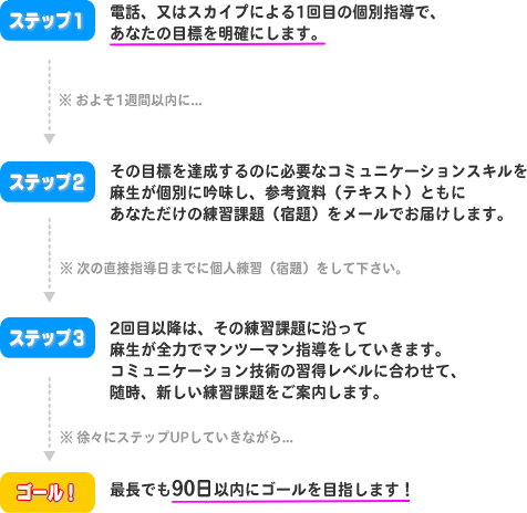 個別指導の基本的な流れ